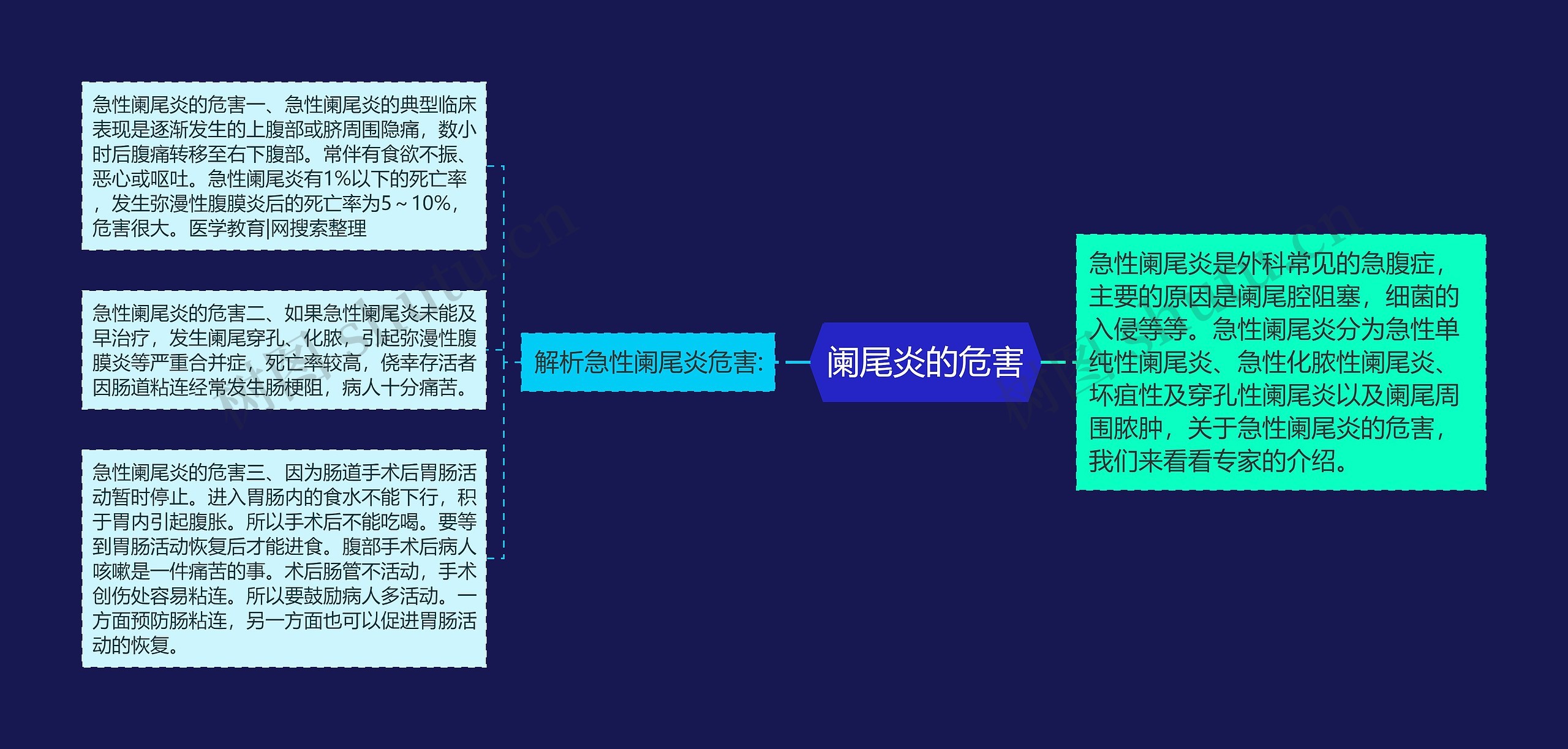 阑尾炎的危害思维导图