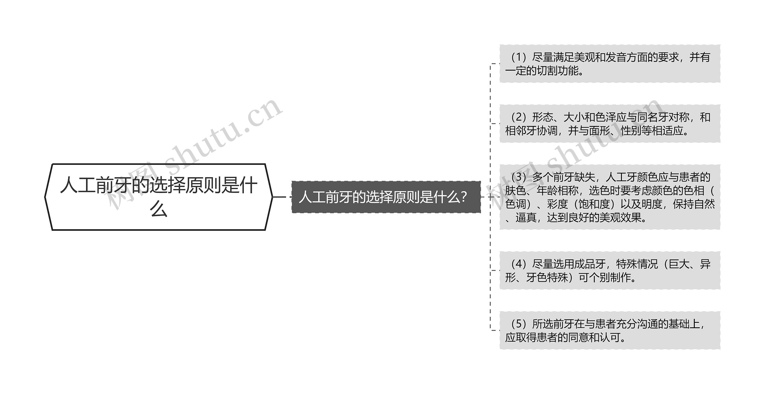 人工前牙的选择原则是什么思维导图