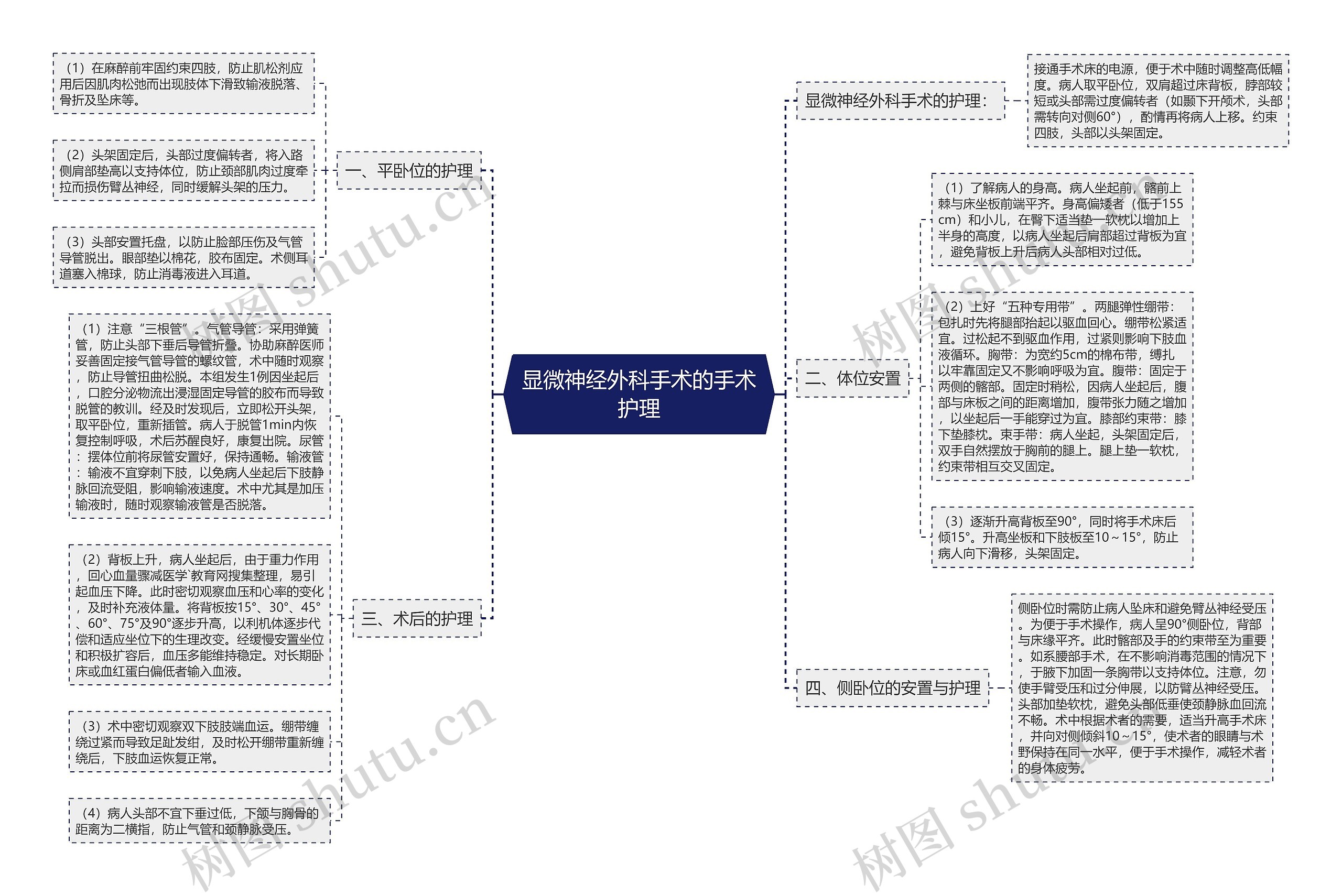 显微神经外科手术的手术护理思维导图