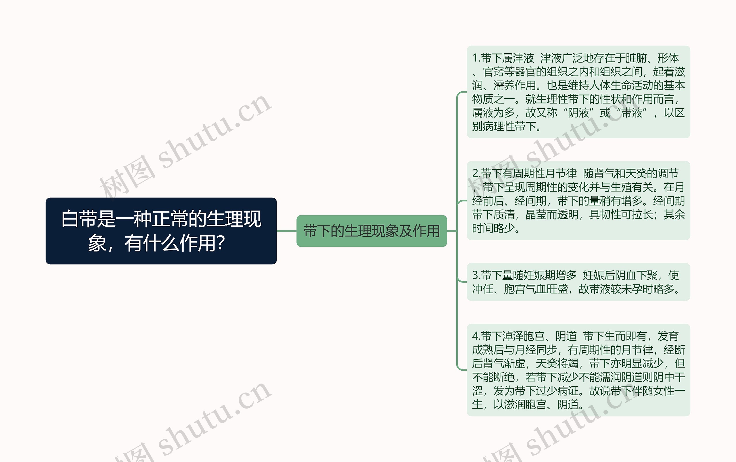 白带是一种正常的生理现象，有什么作用？思维导图