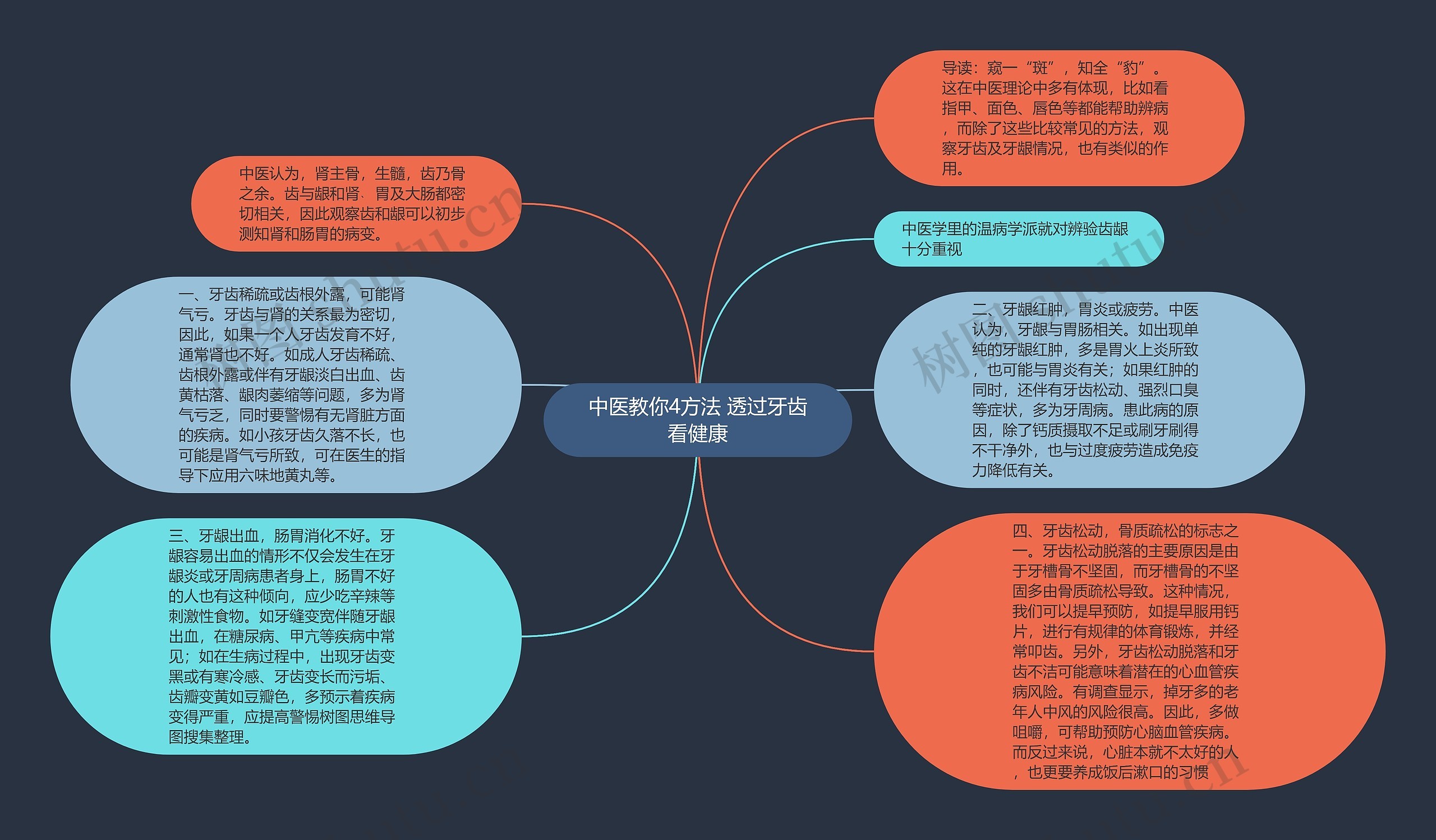 中医教你4方法 透过牙齿看健康思维导图