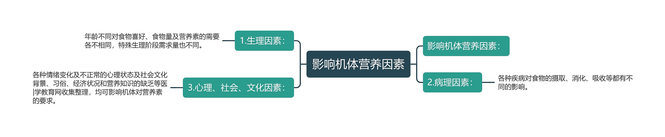 影响机体营养因素思维导图