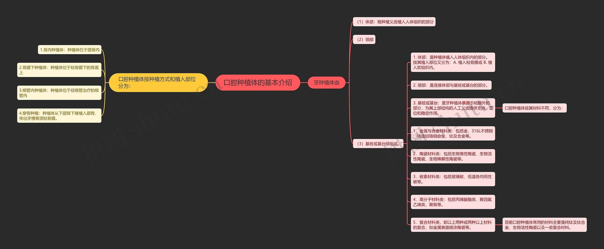 口腔种植体的基本介绍思维导图