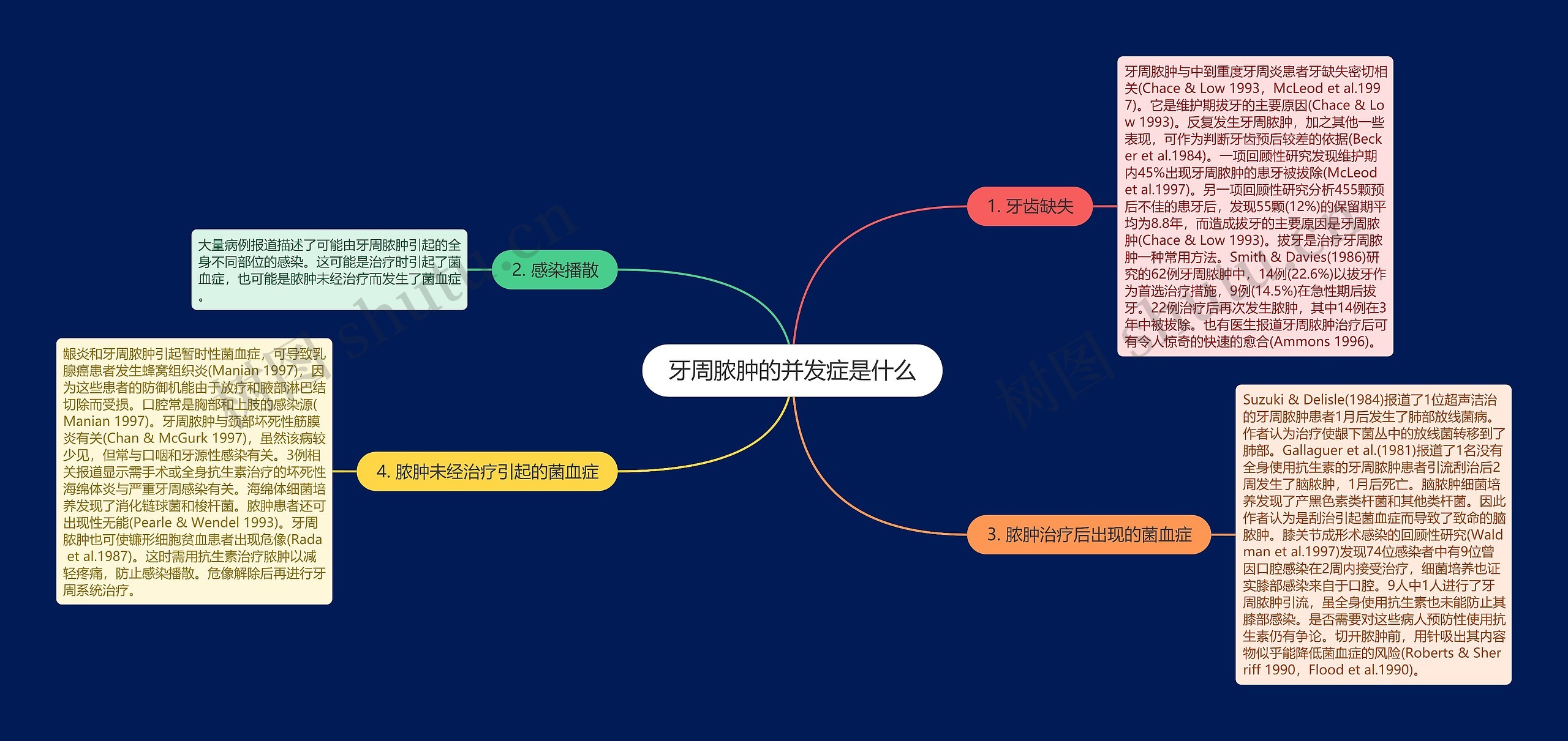 牙周脓肿的并发症是什么思维导图