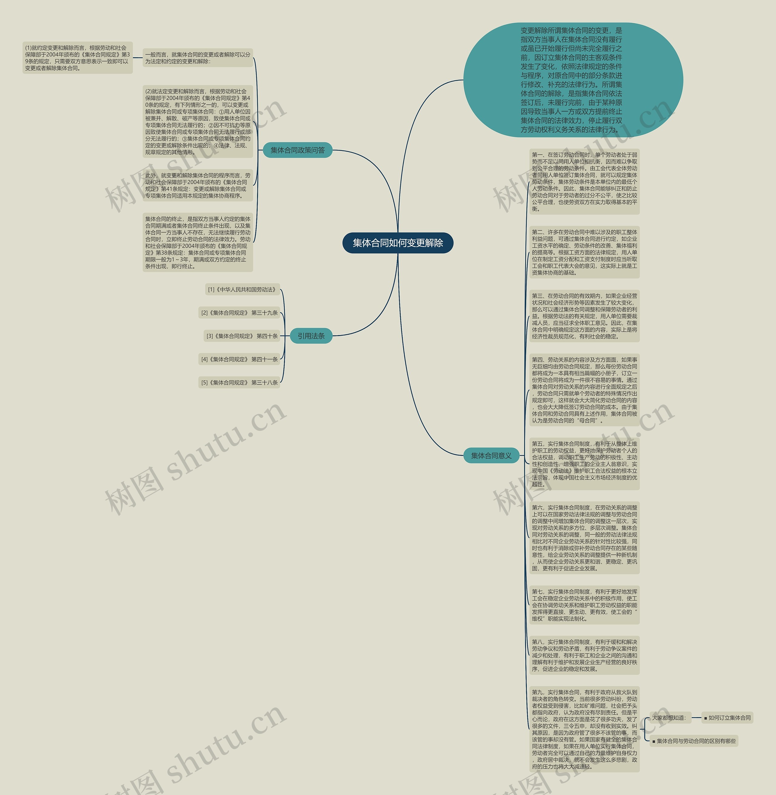集体合同如何变更解除思维导图