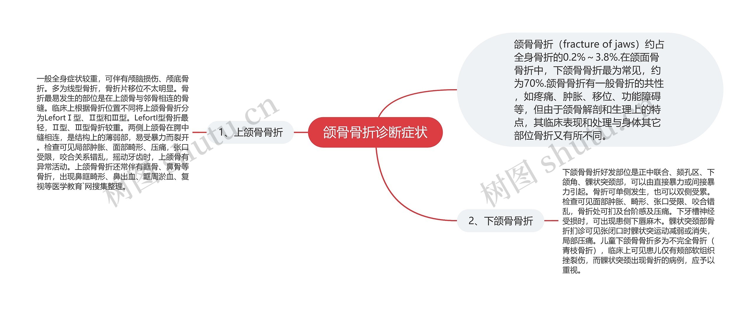 颌骨骨折诊断症状