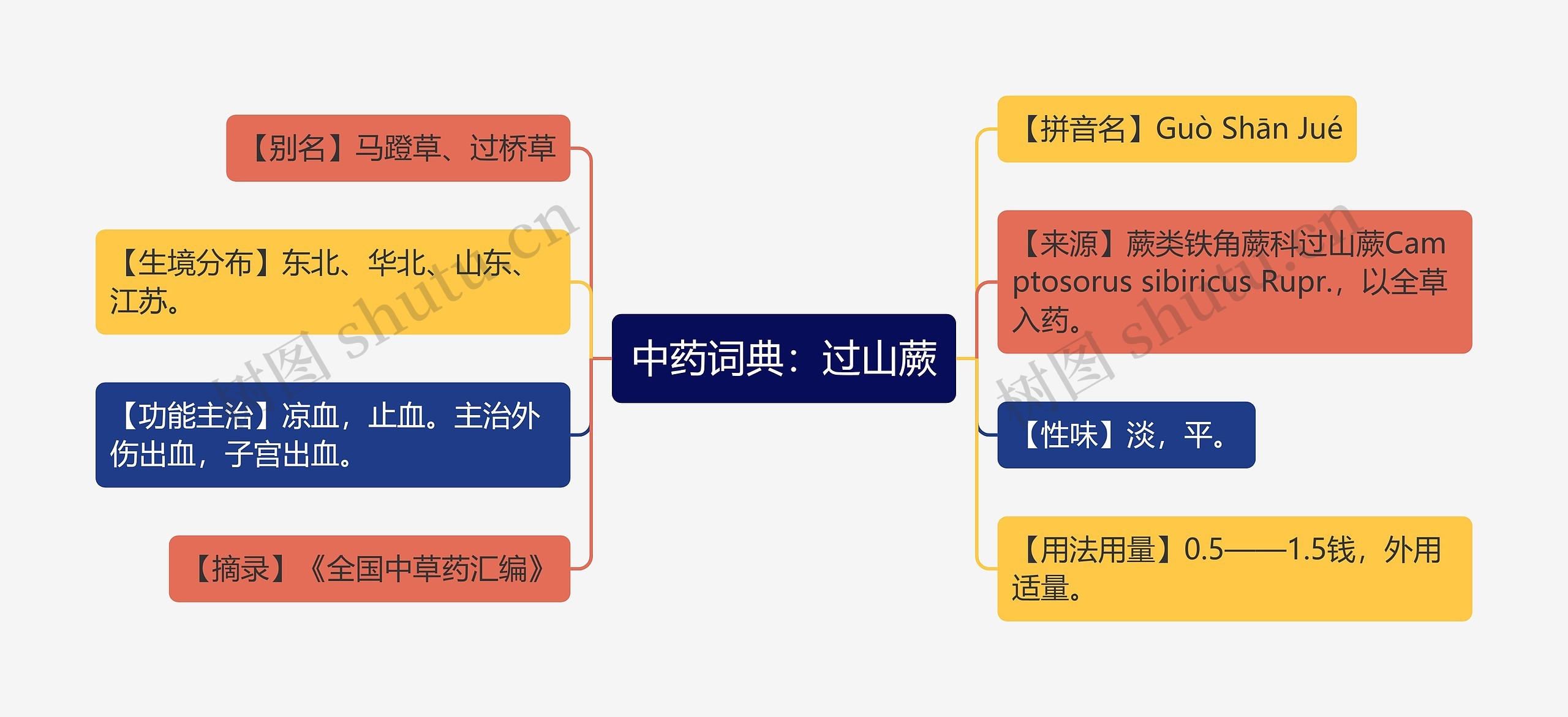 中药词典：过山蕨思维导图