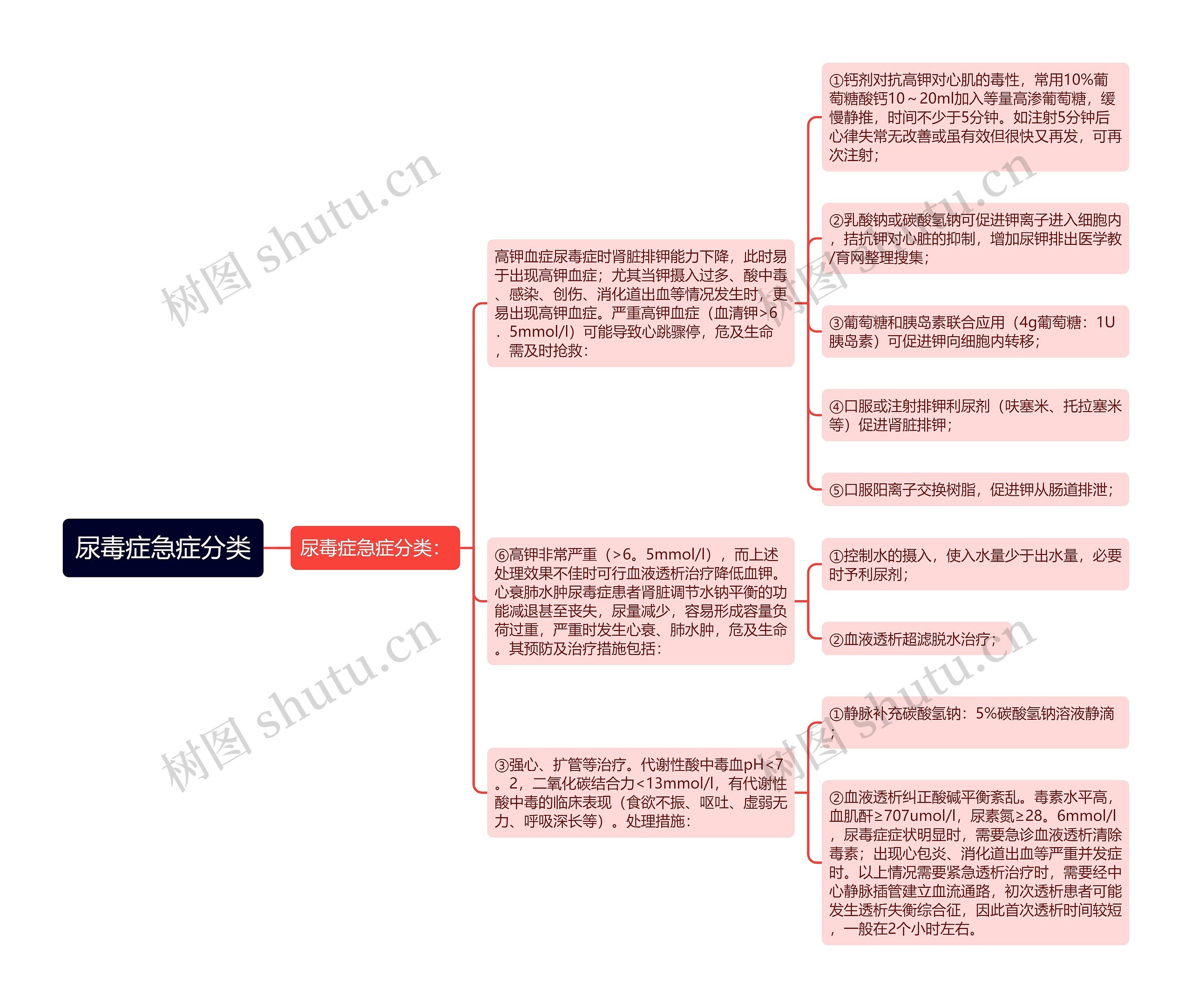 尿毒症急症分类思维导图