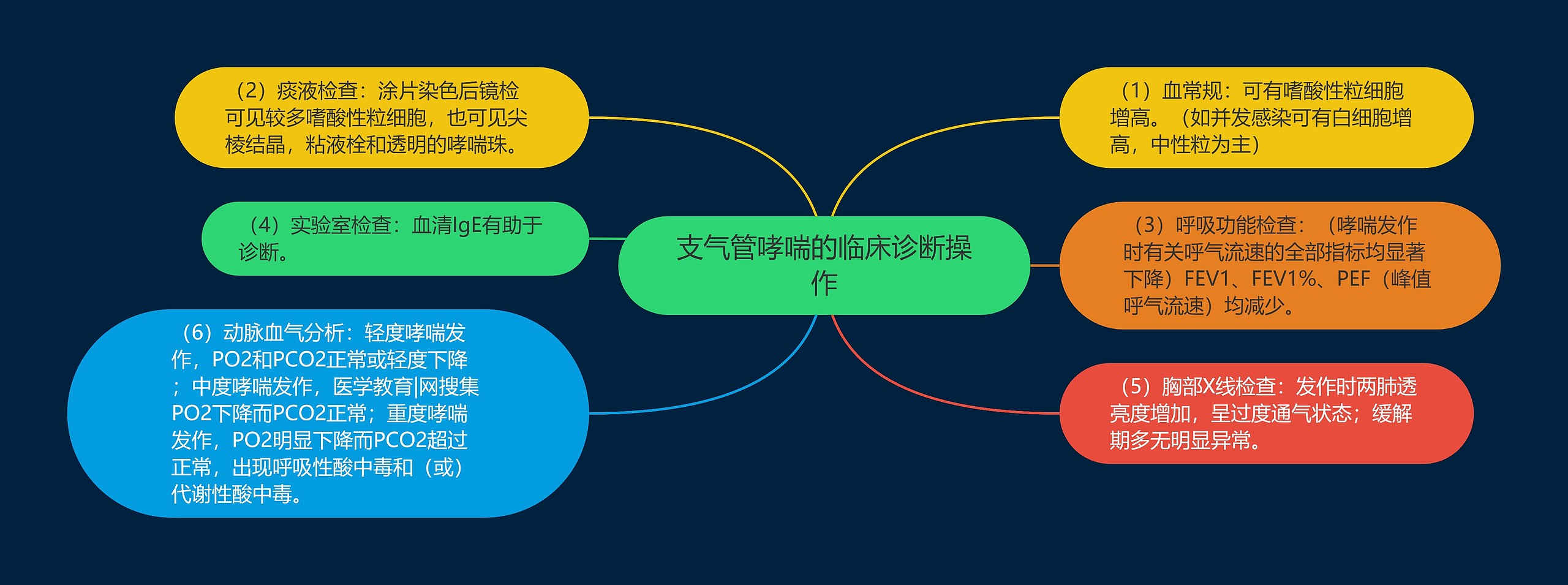 支气管哮喘的临床诊断操作思维导图