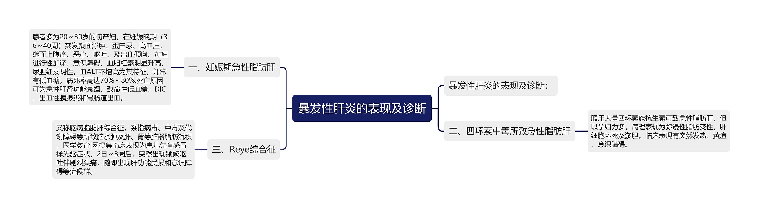 暴发性肝炎的表现及诊断思维导图