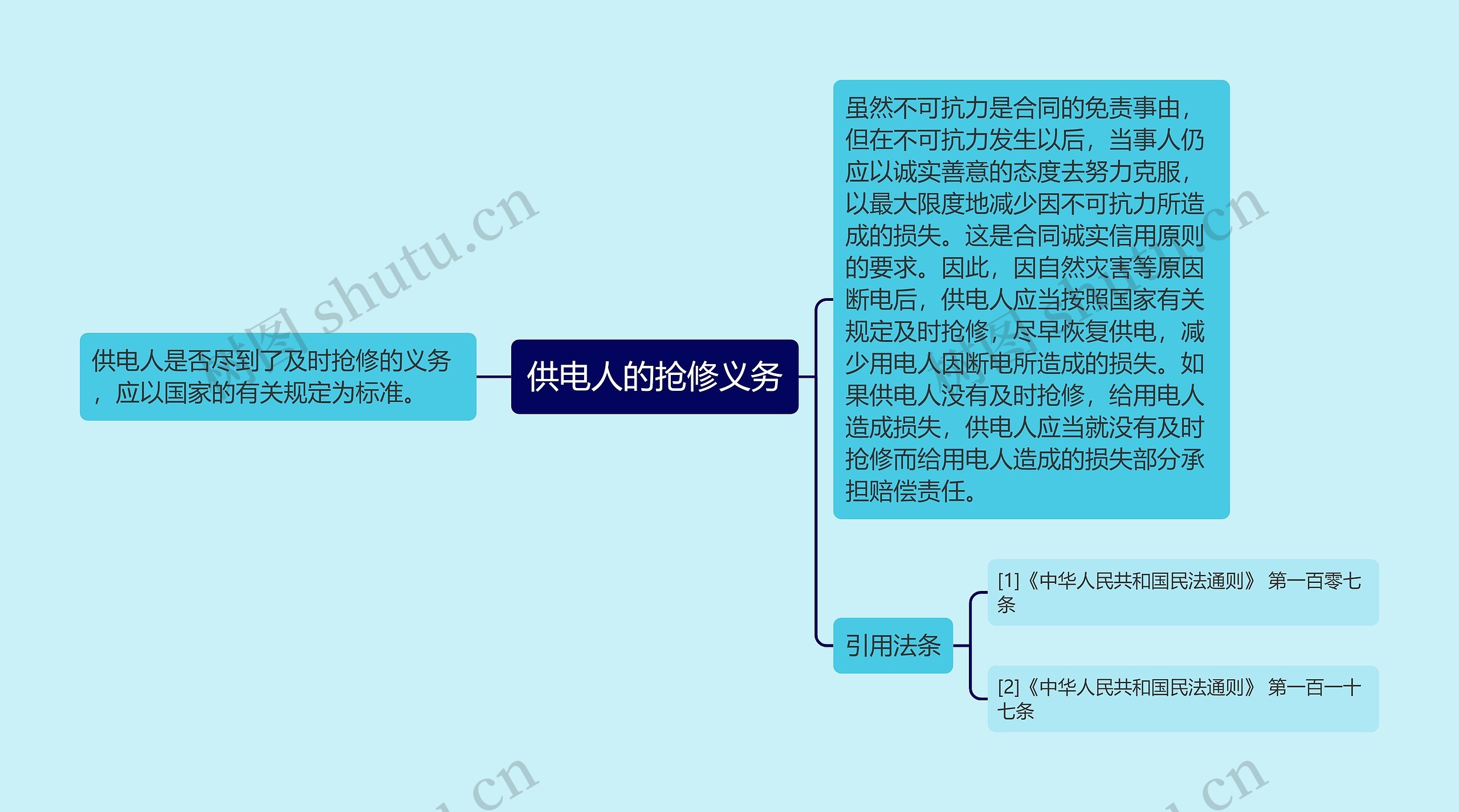 供电人的抢修义务思维导图