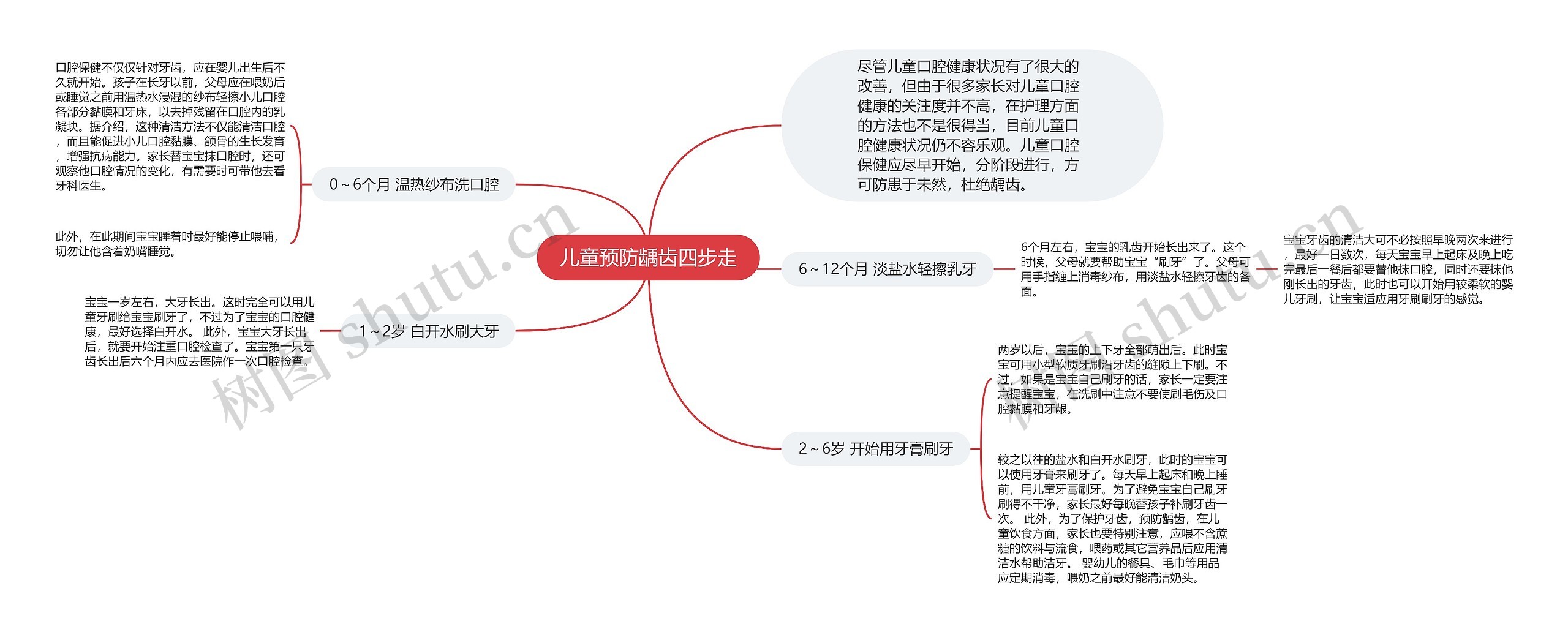 儿童预防龋齿四步走