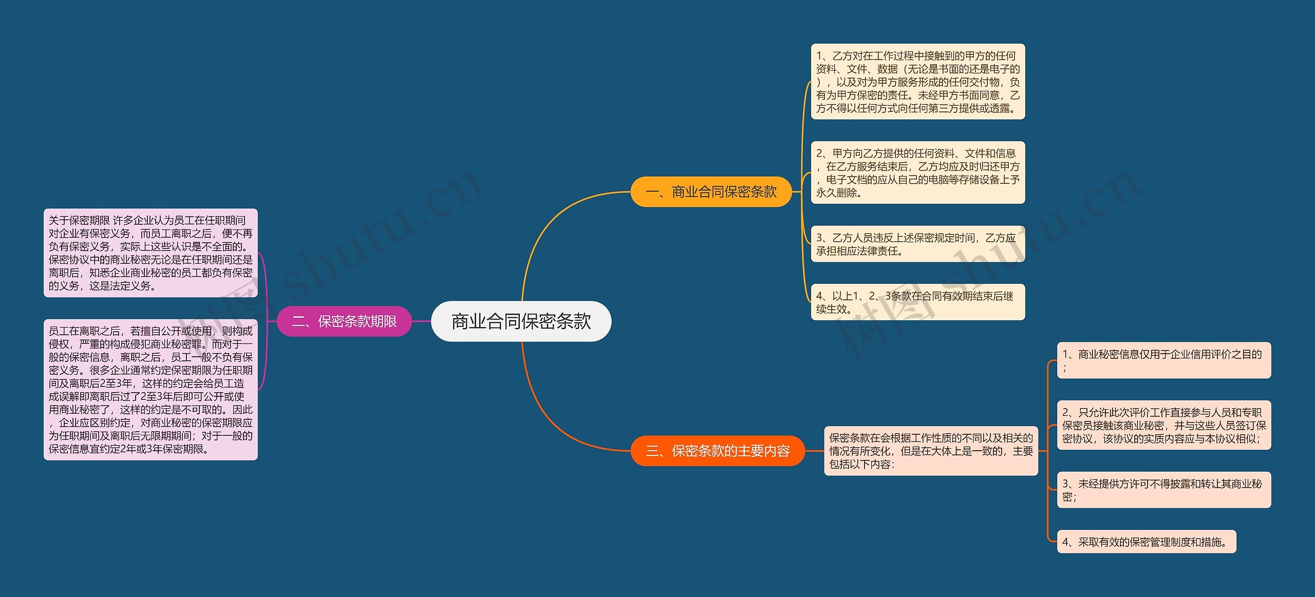 商业合同保密条款思维导图