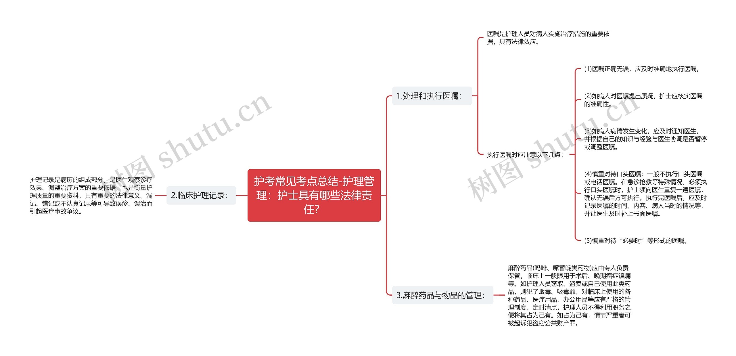 护考常见考点总结-护理管理：护士具有哪些法律责任？思维导图