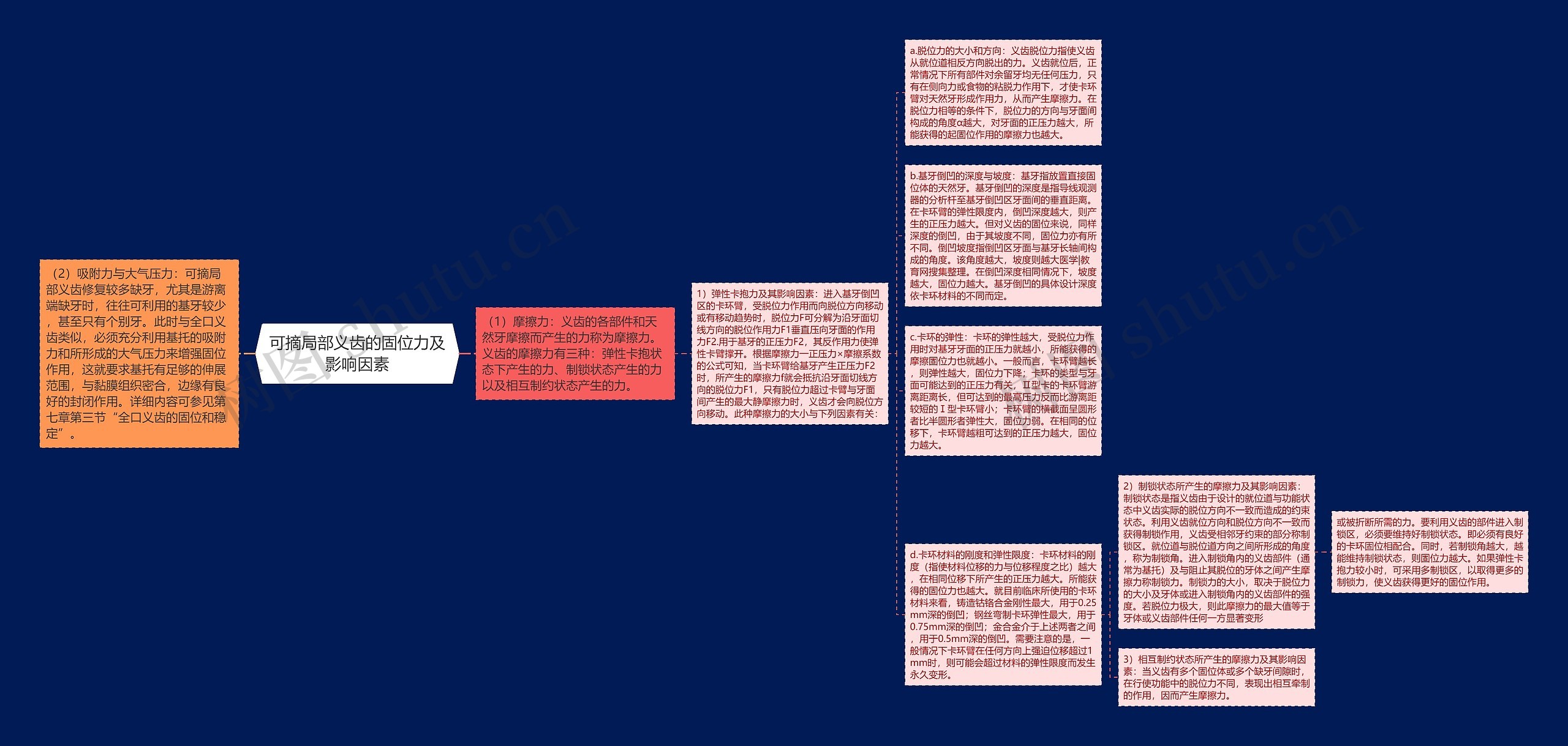 可摘局部义齿的固位力及影响因素思维导图