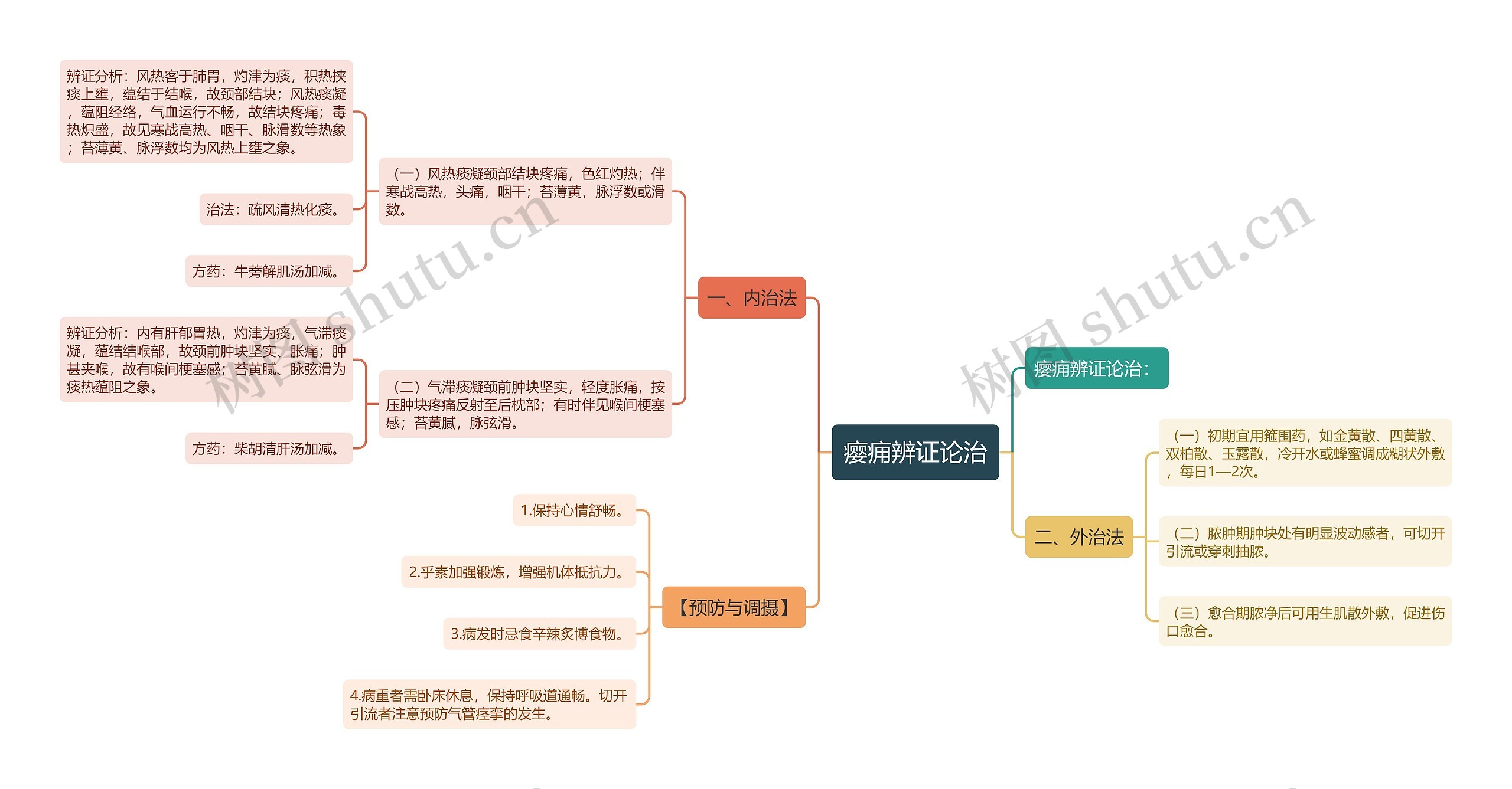 瘿痈辨证论治