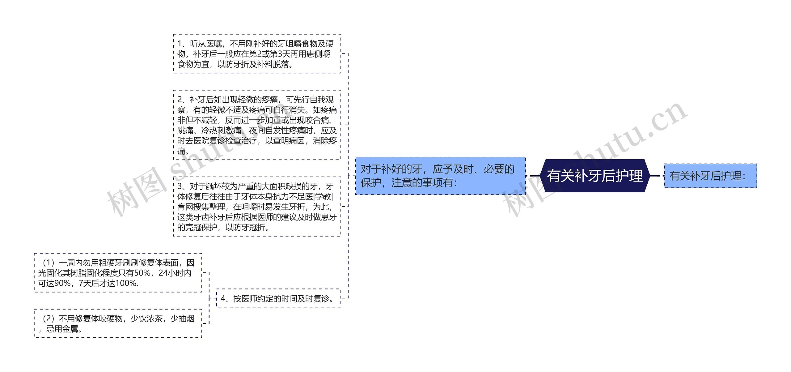 有关补牙后护理思维导图