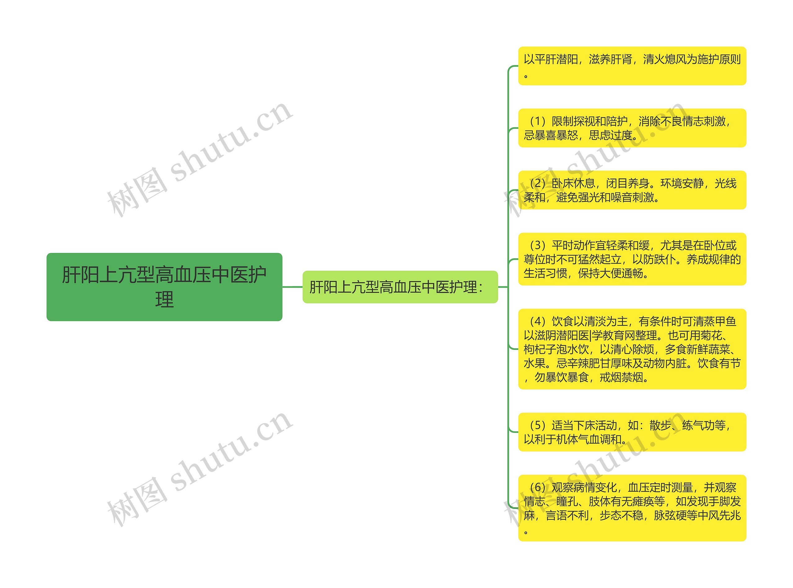 肝阳上亢型高血压中医护理思维导图