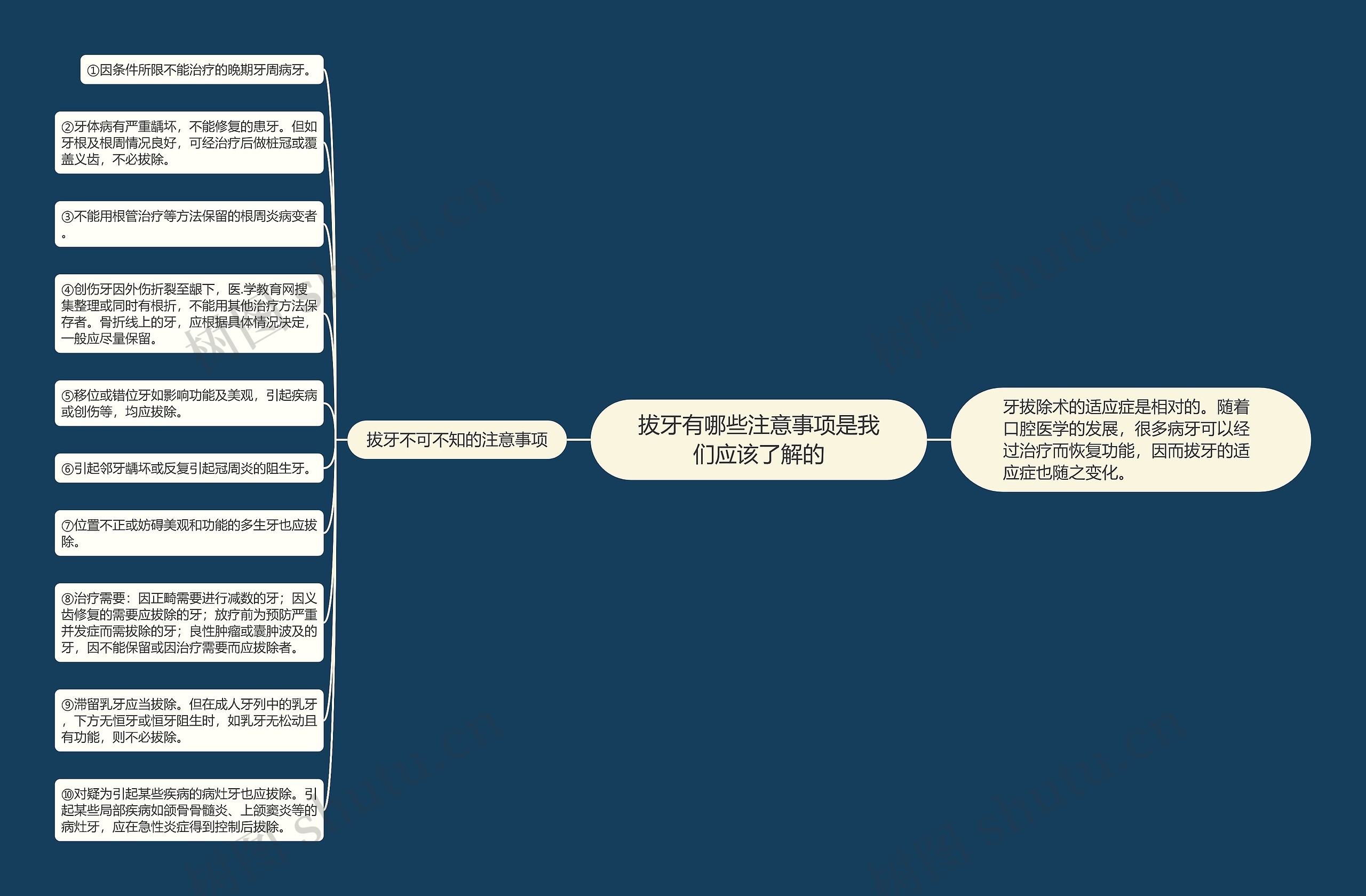 拔牙有哪些注意事项是我们应该了解的思维导图