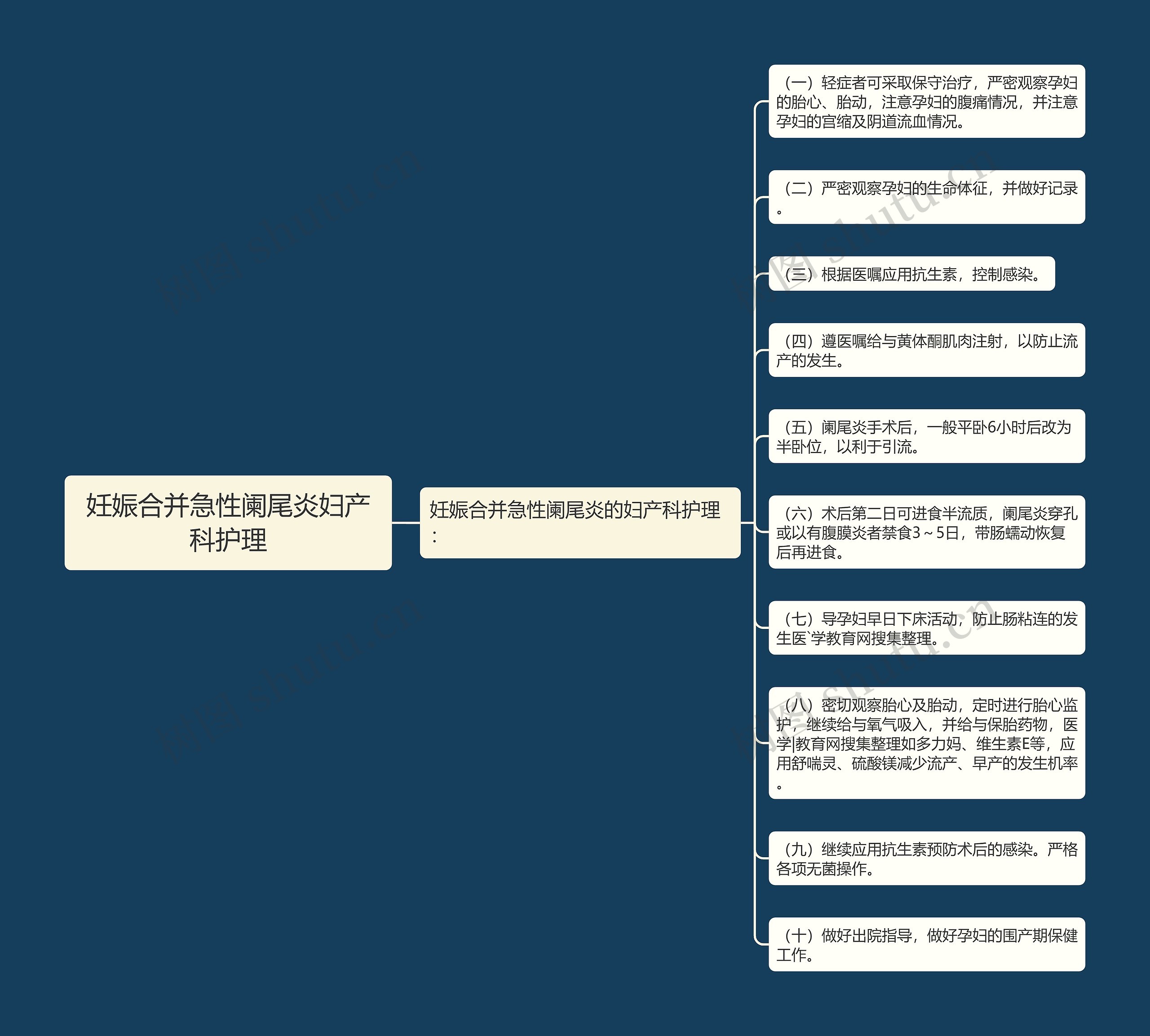 妊娠合并急性阑尾炎妇产科护理思维导图