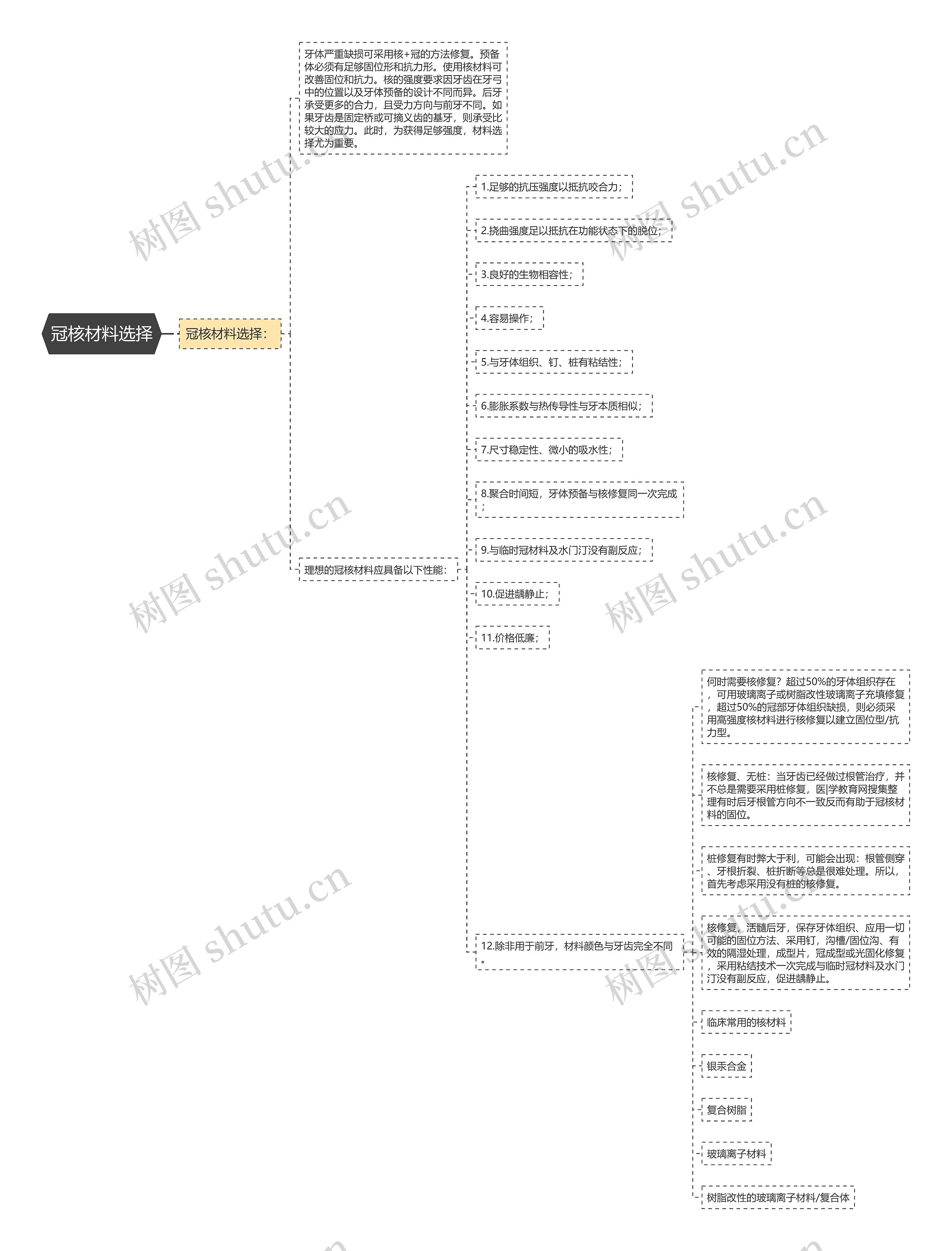 冠核材料选择 冠核材料选择
