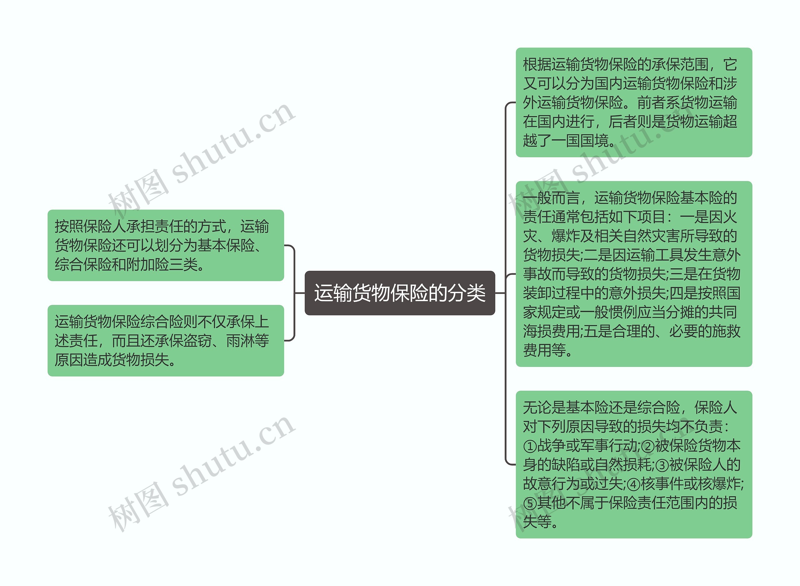 运输货物保险的分类思维导图