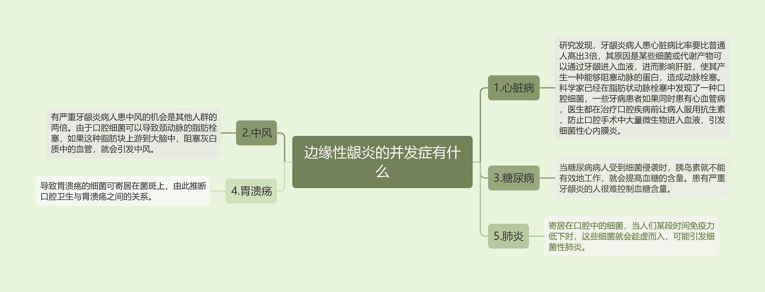 边缘性龈炎的并发症有什么思维导图