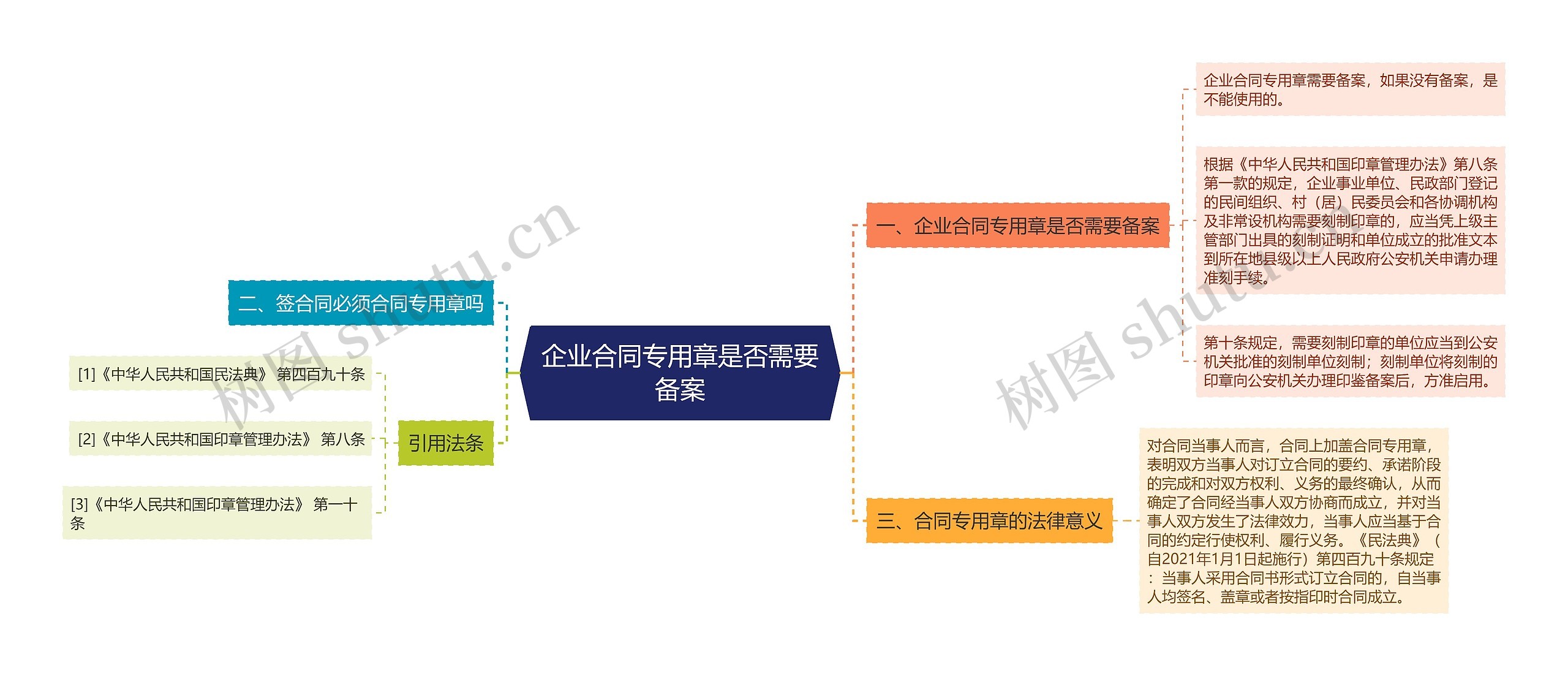 企业合同专用章是否需要备案思维导图