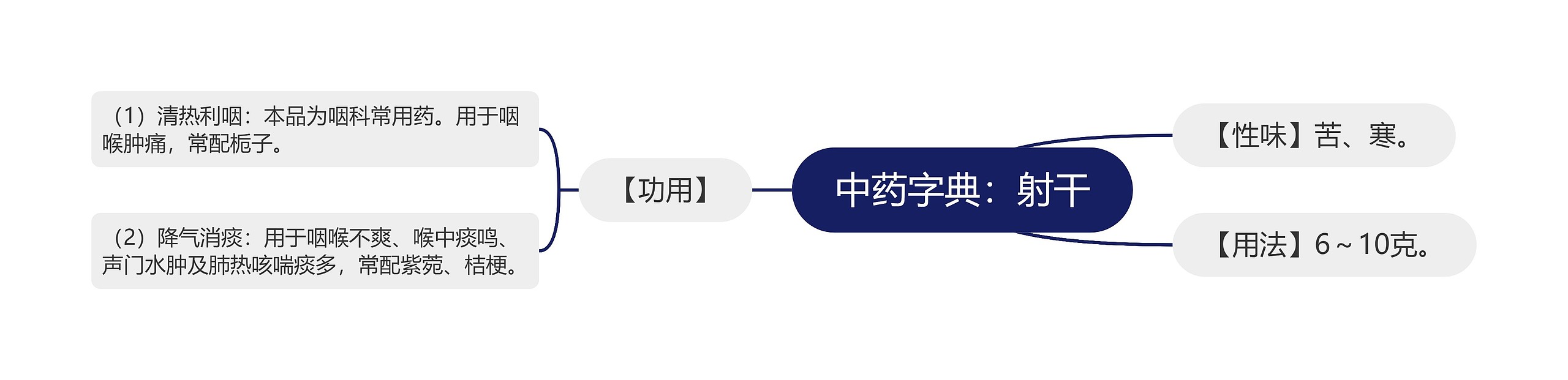 中药字典：射干思维导图
