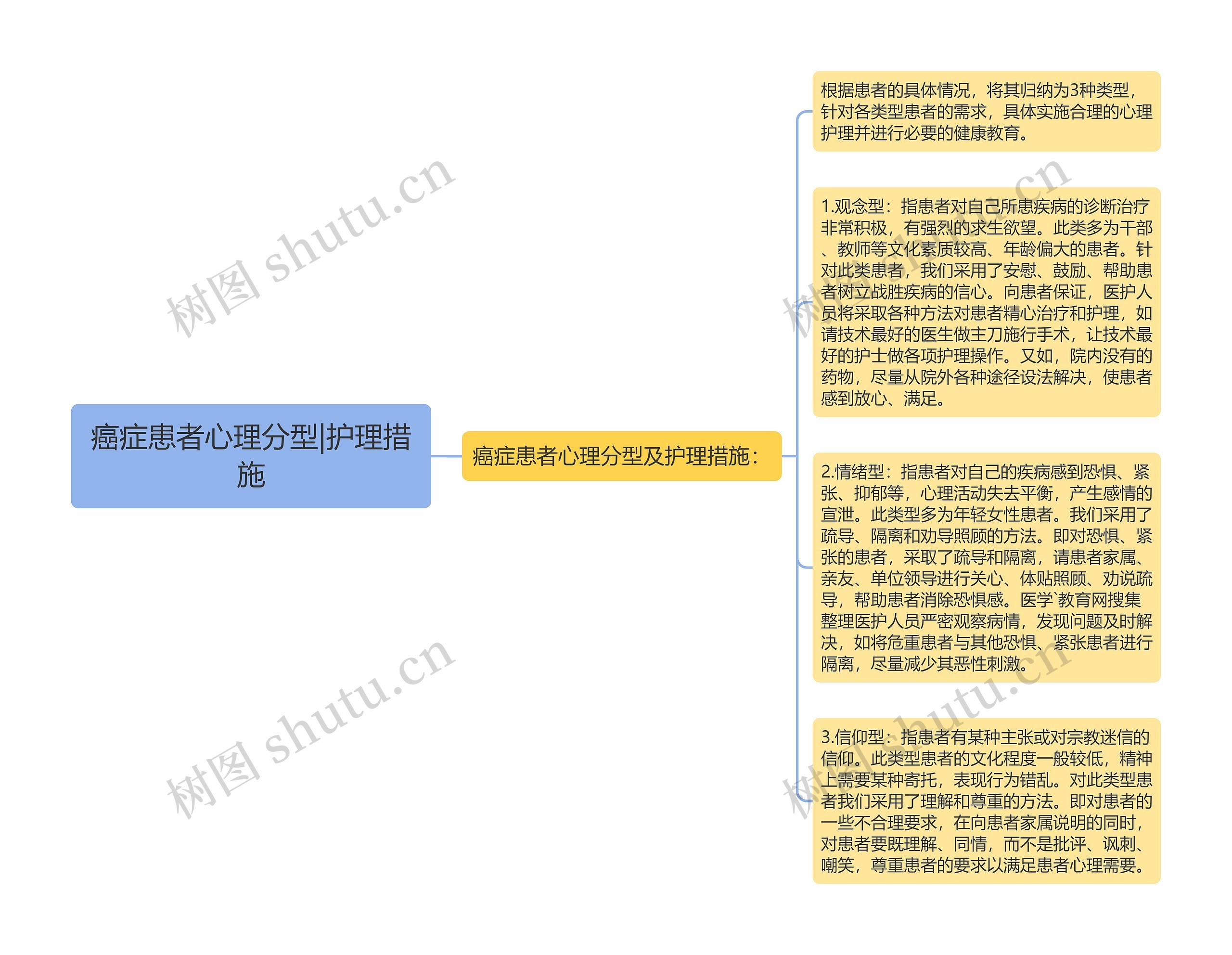 癌症患者心理分型|护理措施思维导图