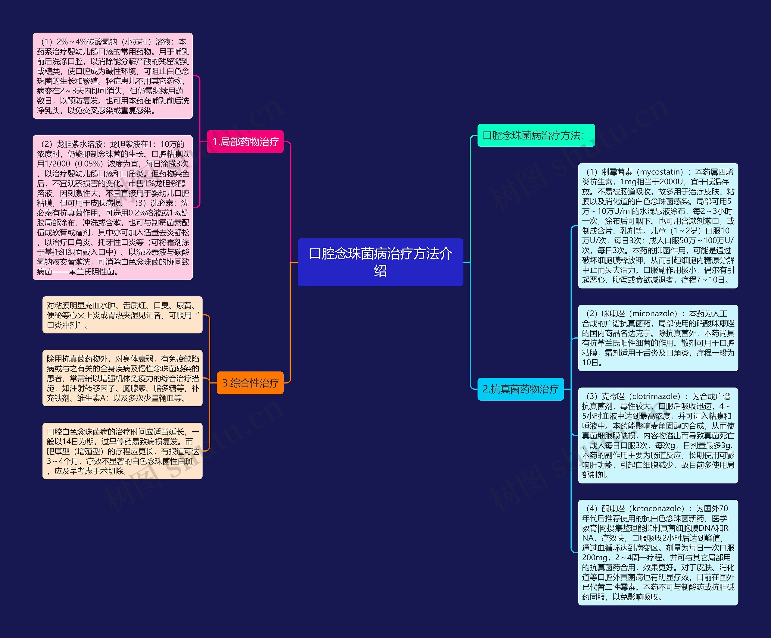 口腔念珠菌病治疗方法介绍思维导图