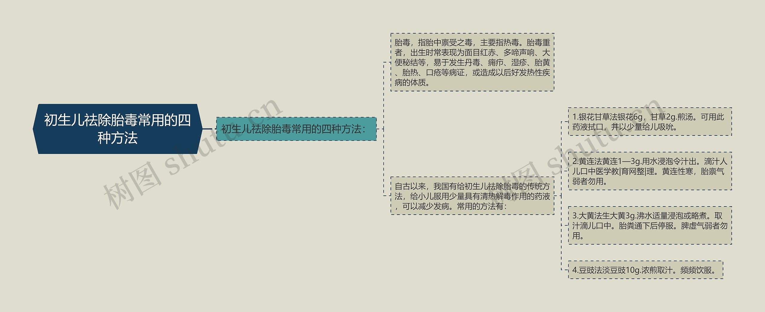 初生儿祛除胎毒常用的四种方法思维导图