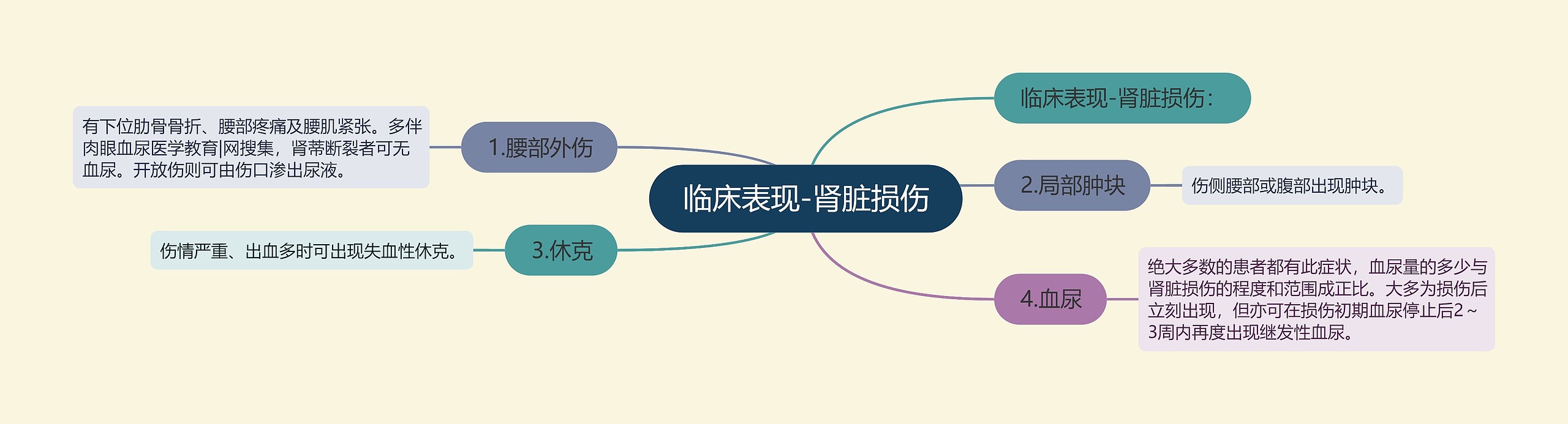 临床表现-肾脏损伤思维导图