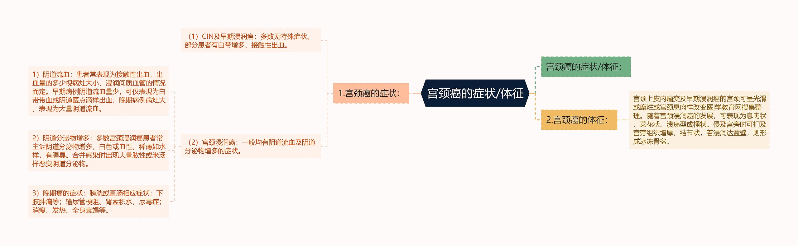 宫颈癌的症状/体征