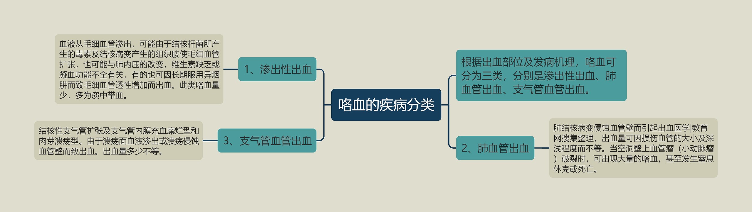 咯血的疾病分类