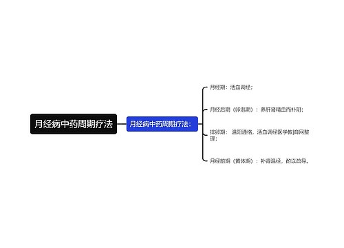 月经病中药周期疗法