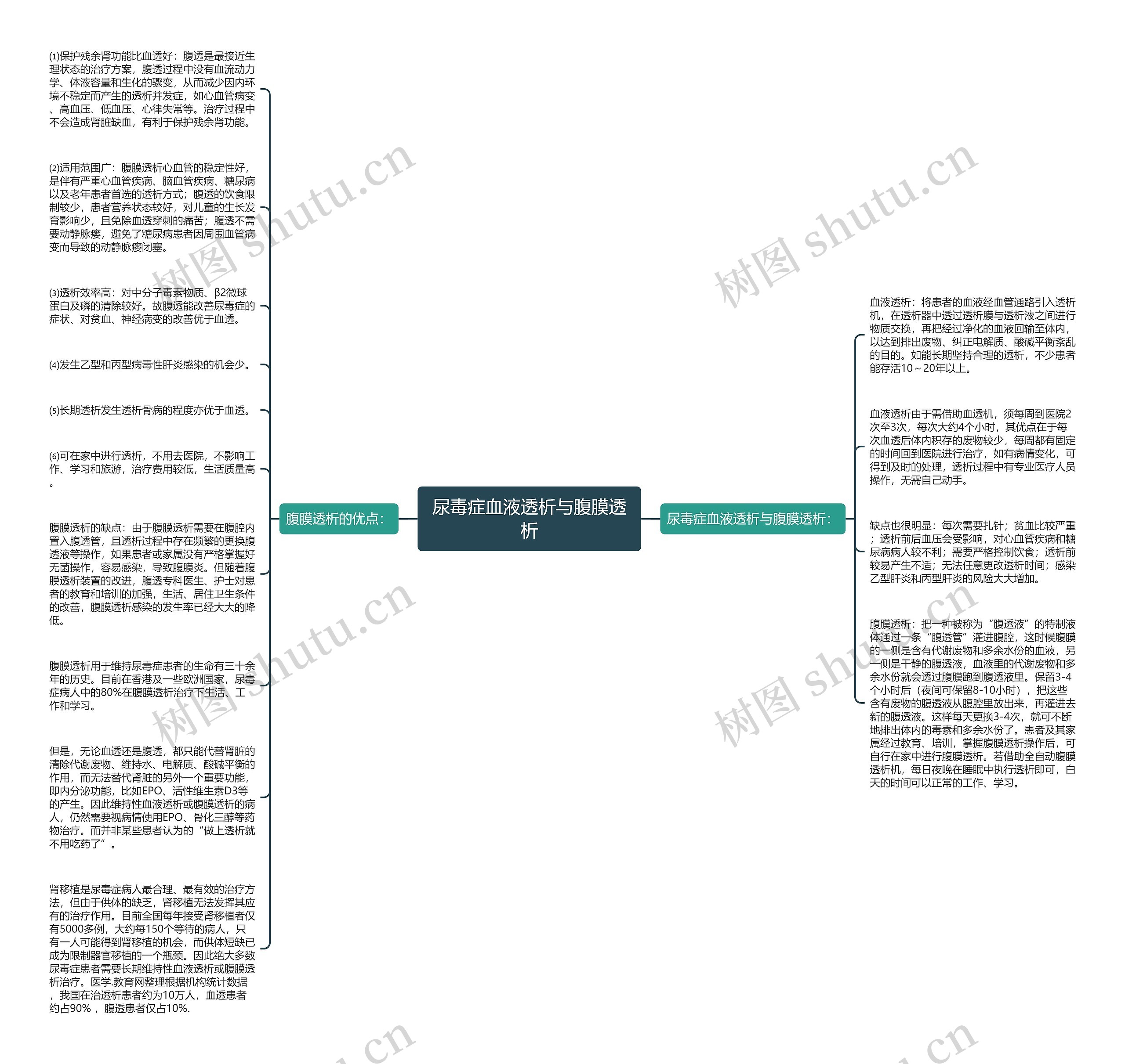 尿毒症血液透析与腹膜透析思维导图