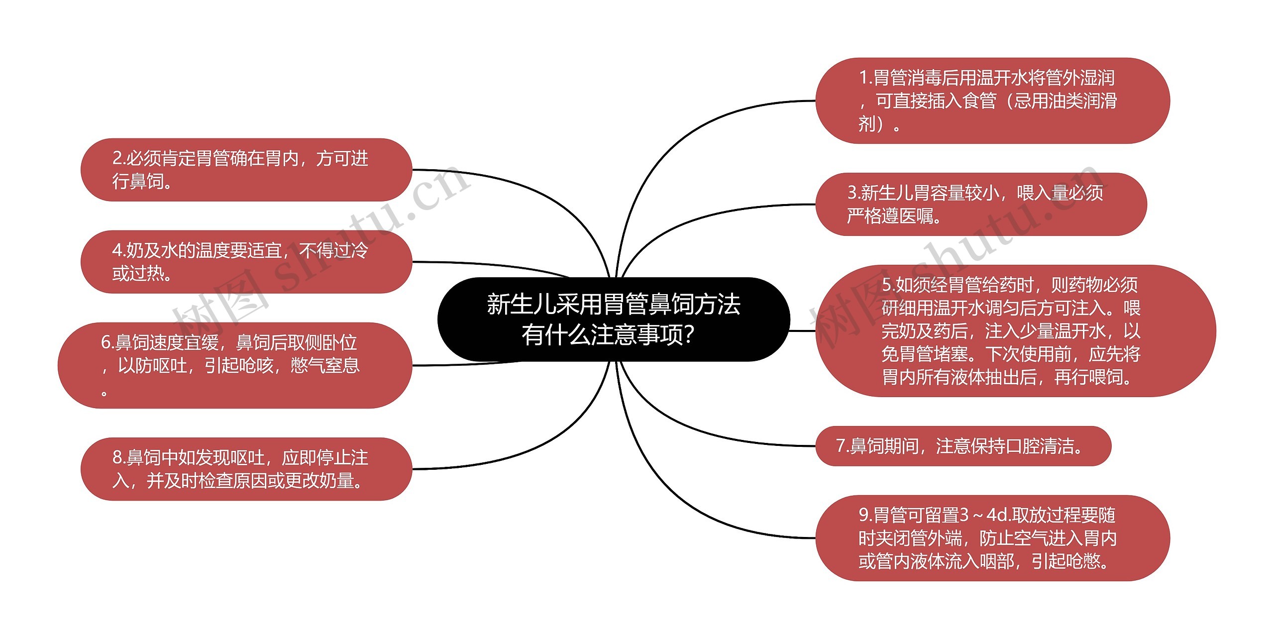 新生儿采用胃管鼻饲方法有什么注意事项？思维导图