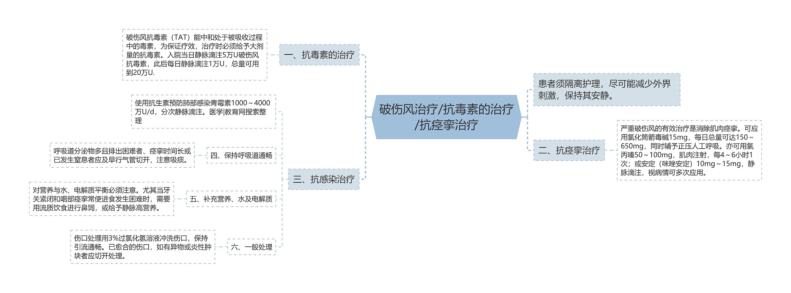 破伤风治疗/抗毒素的治疗/抗痉挛治疗思维导图