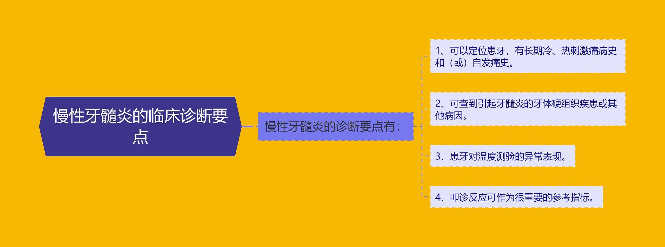 慢性牙髓炎的临床诊断要点