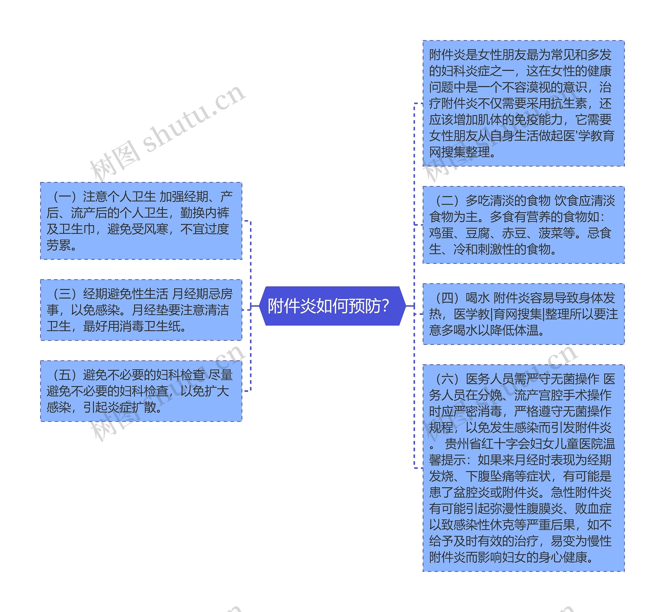 附件炎如何预防？思维导图