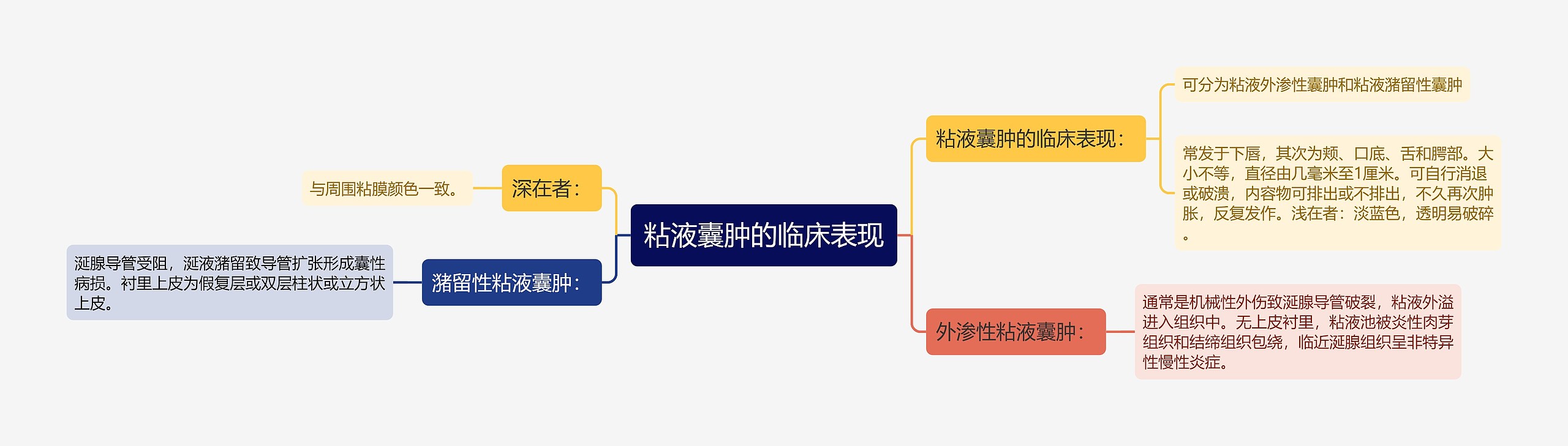 粘液囊肿的临床表现思维导图