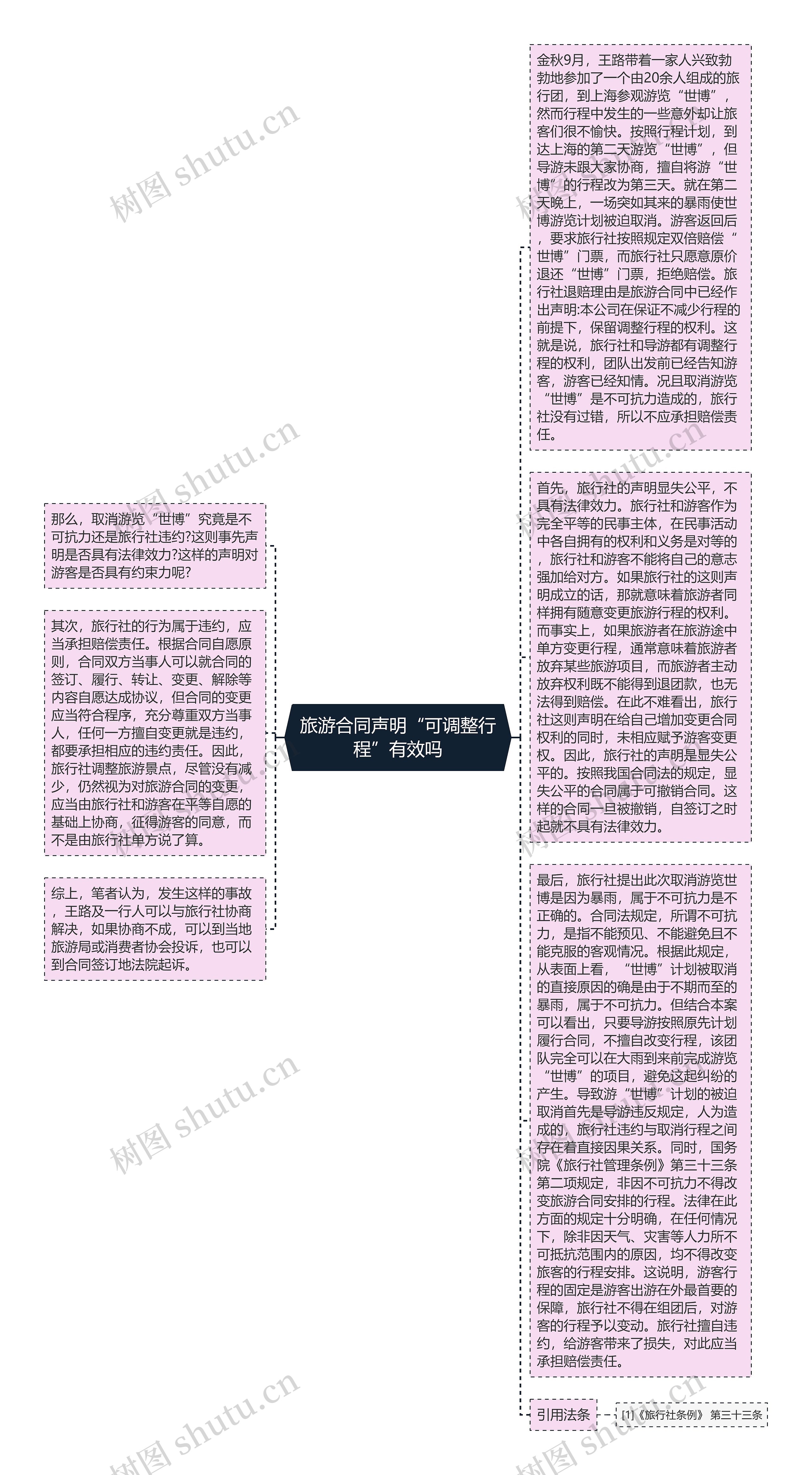 旅游合同声明“可调整行程”有效吗思维导图