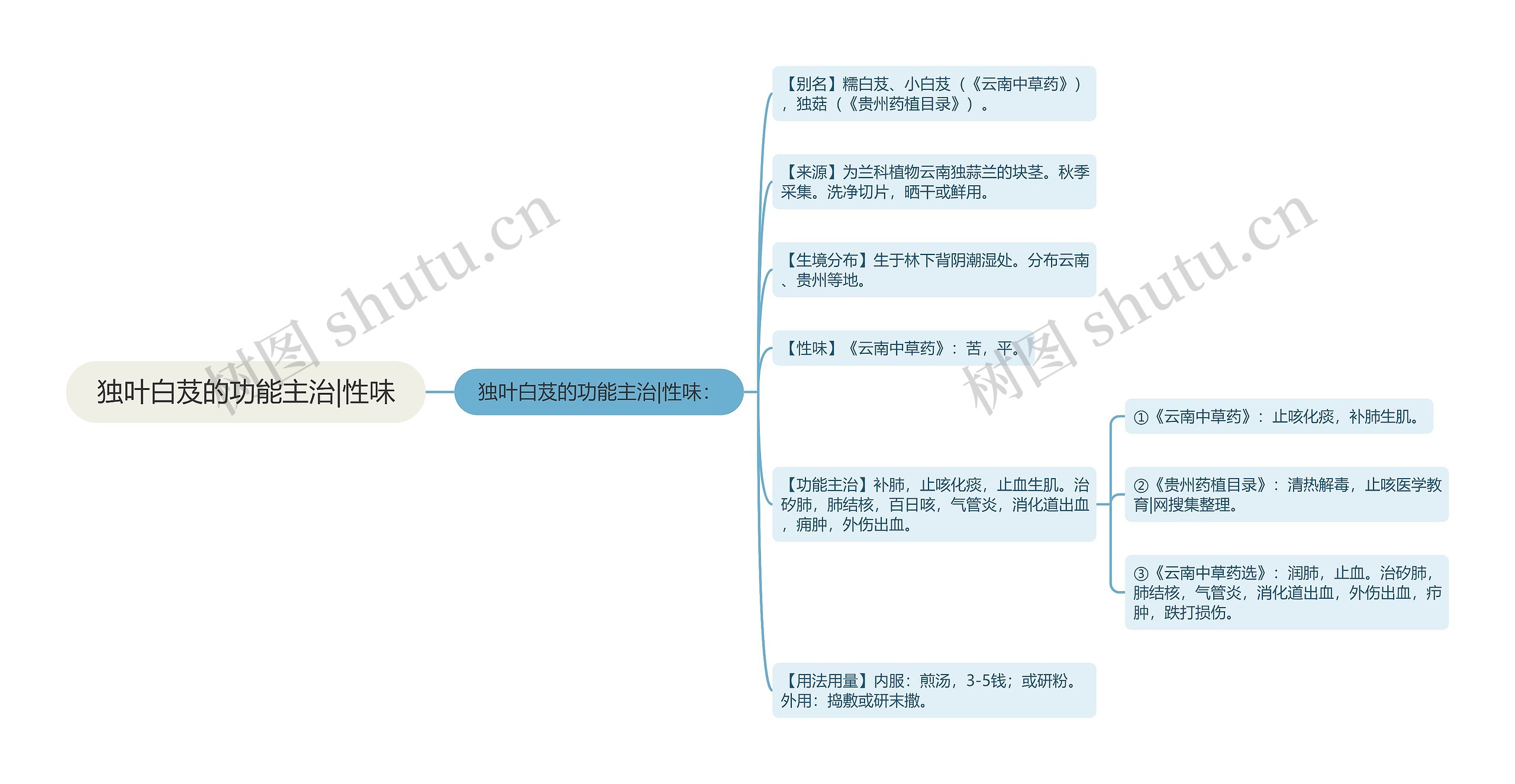 独叶白芨的功能主治|性味思维导图