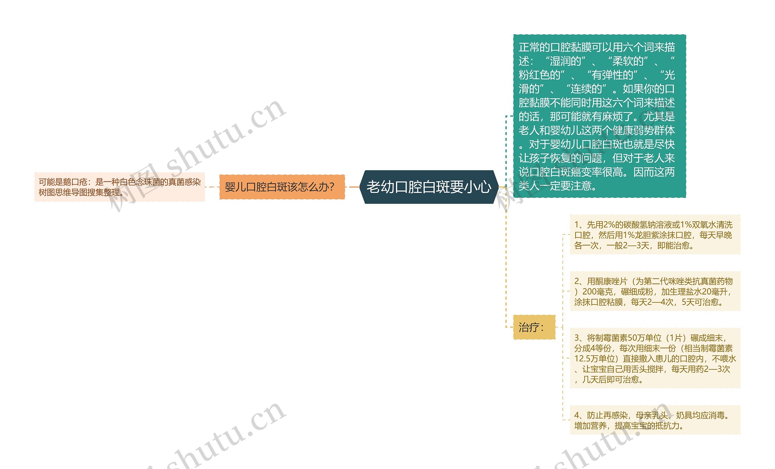 老幼口腔白斑要小心思维导图