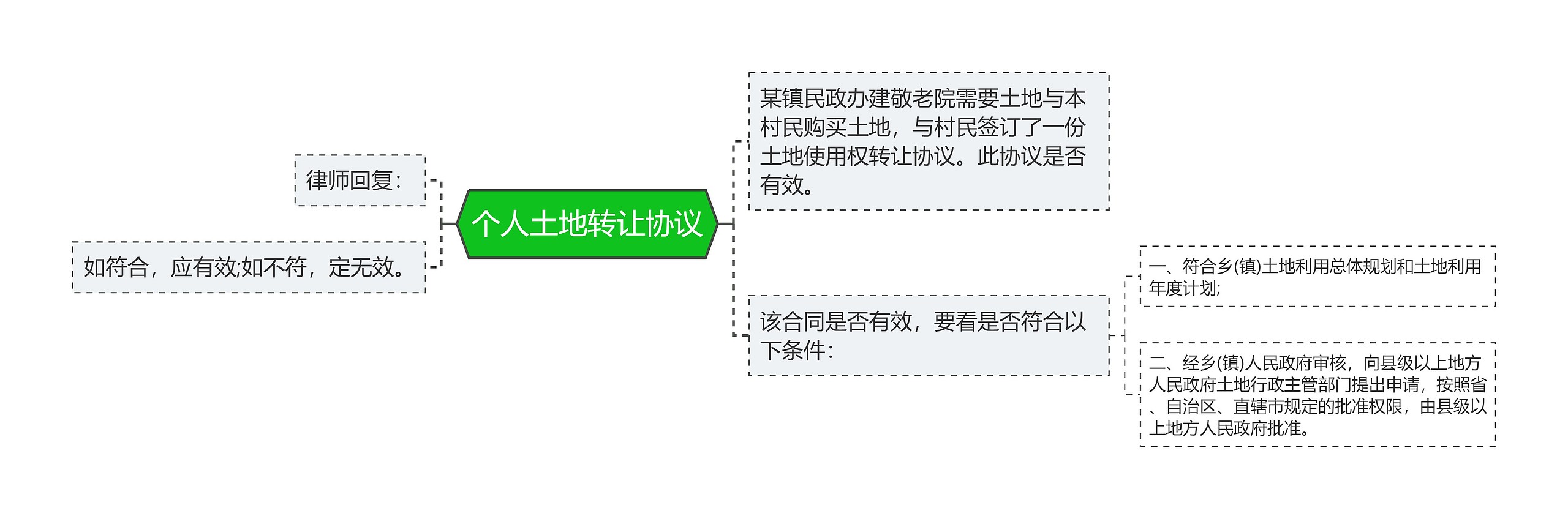 个人土地转让协议思维导图