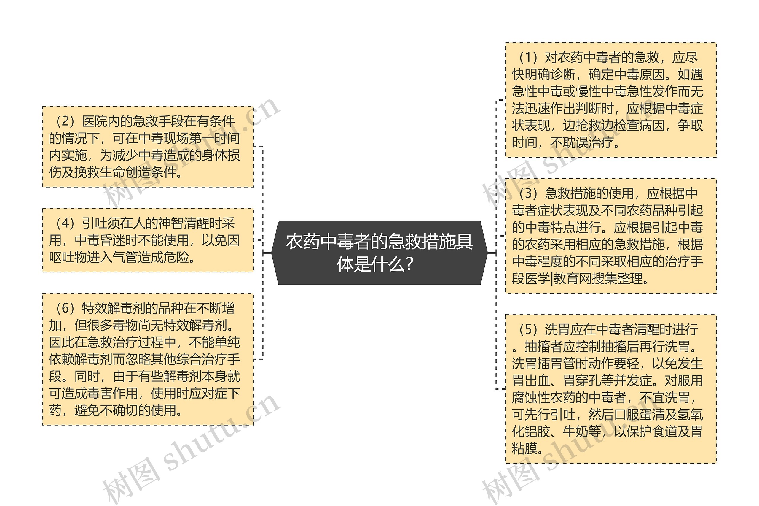 农药中毒者的急救措施具体是什么？思维导图