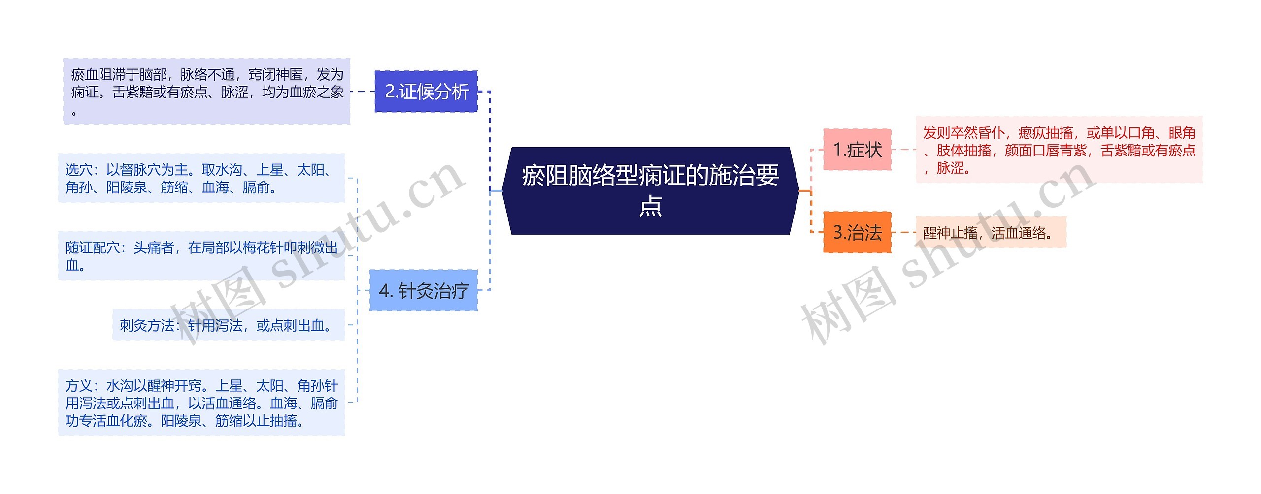 瘀阻脑络型痫证的施治要点思维导图