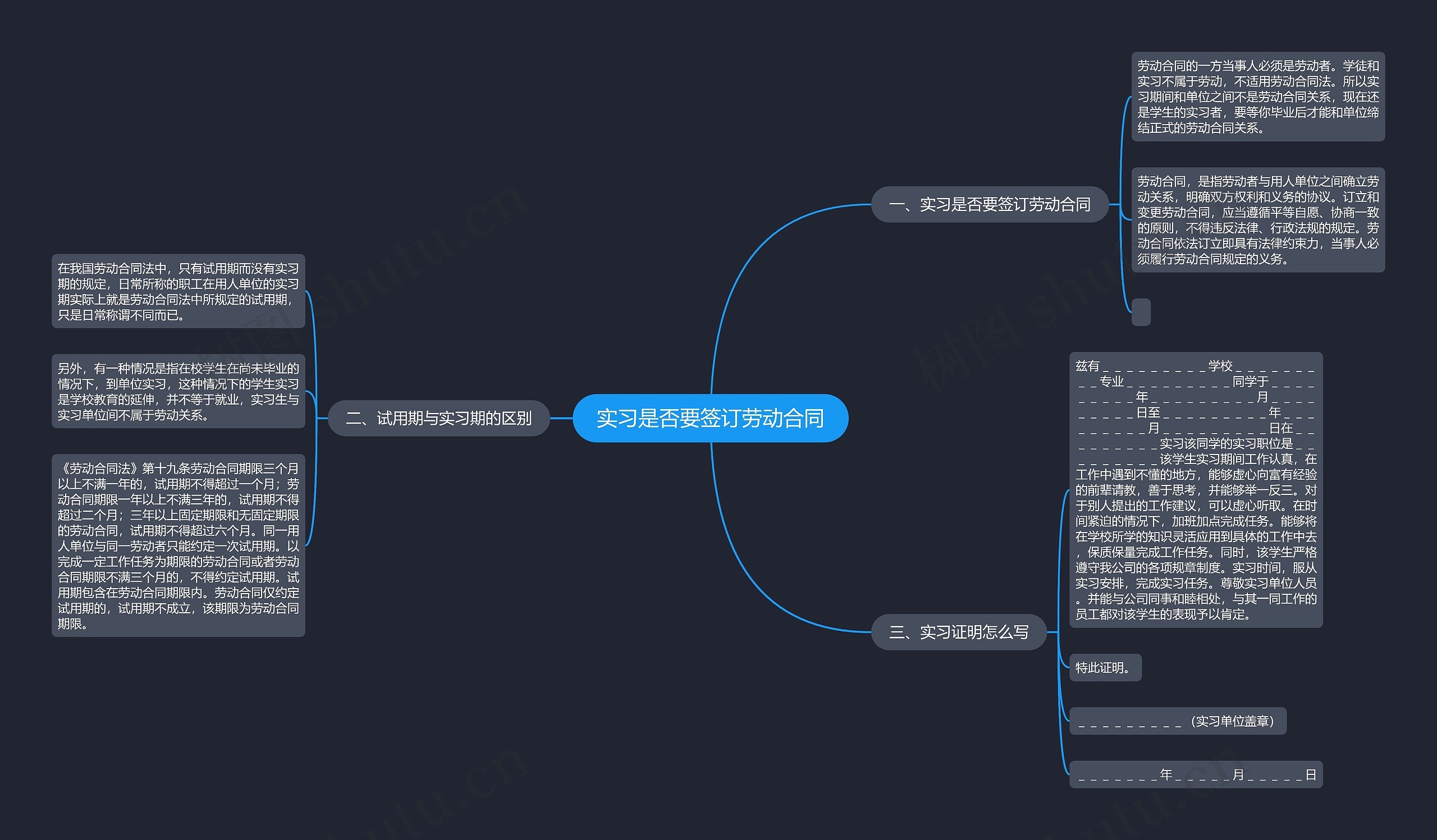 实习是否要签订劳动合同思维导图