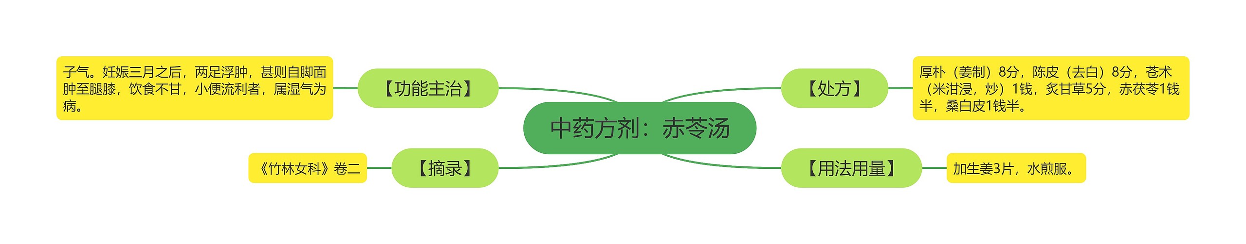 中药方剂:赤苓汤 中药方剂:赤苓汤